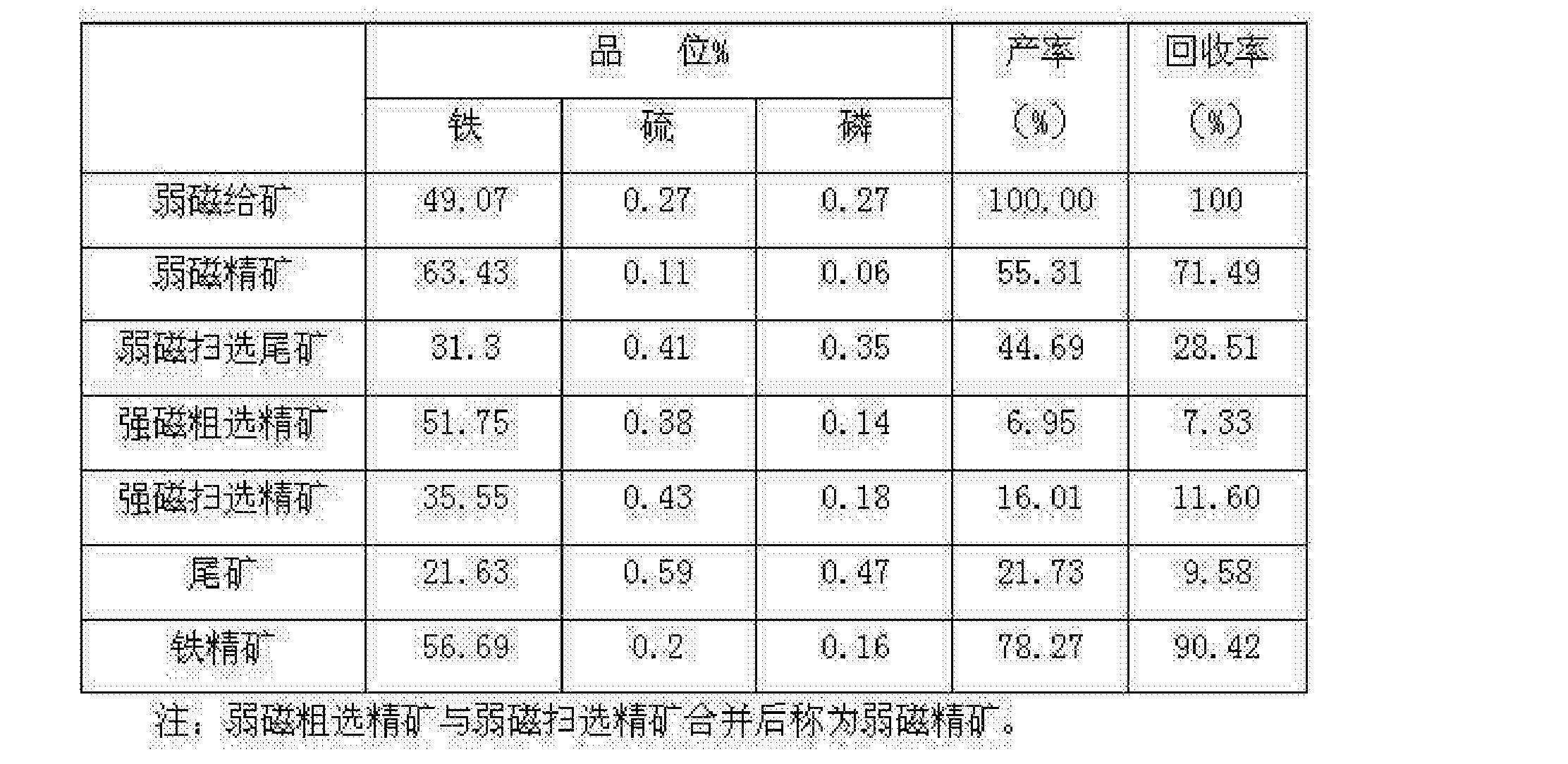 一种铁矿石提铁降硅工艺