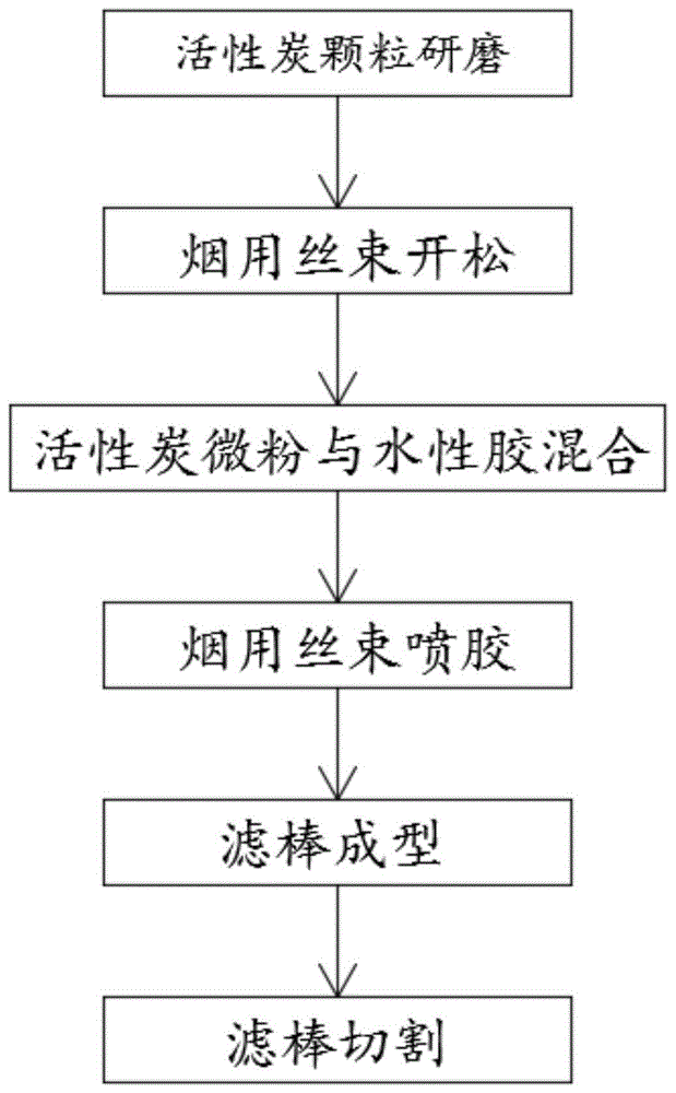 cn109984378a_一种具有强吸附性的香烟过滤嘴的生产工艺