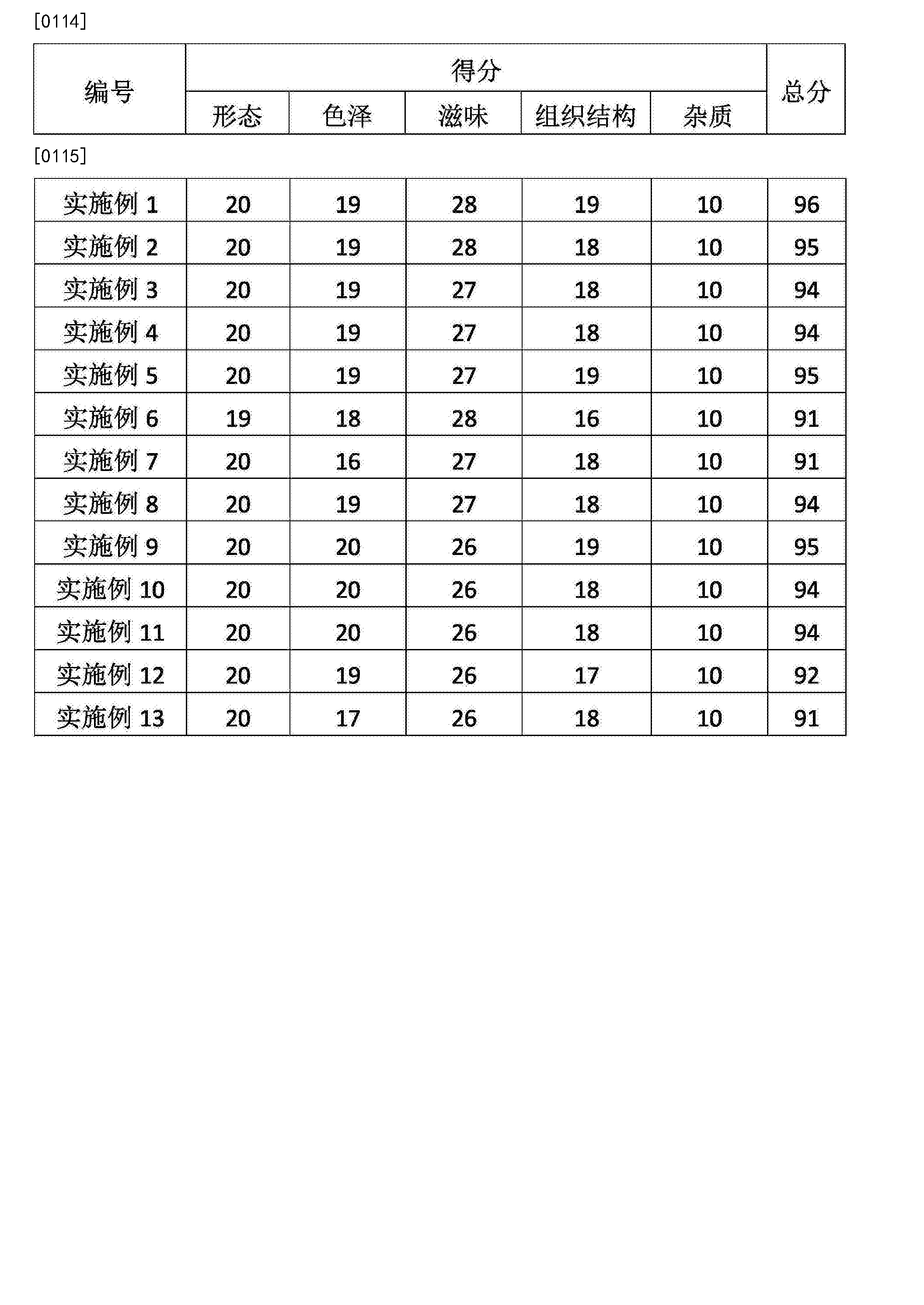 表1杂粮曲奇饼干评分标准[0110] 本专利涉及到的感官评价由15名食品