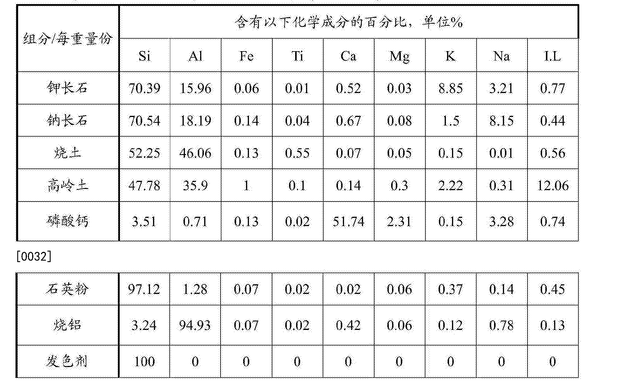 [0033] 所述电气石的比重为3.03-3.25,硬度为6.5-7.0,颗粒度为 20目.