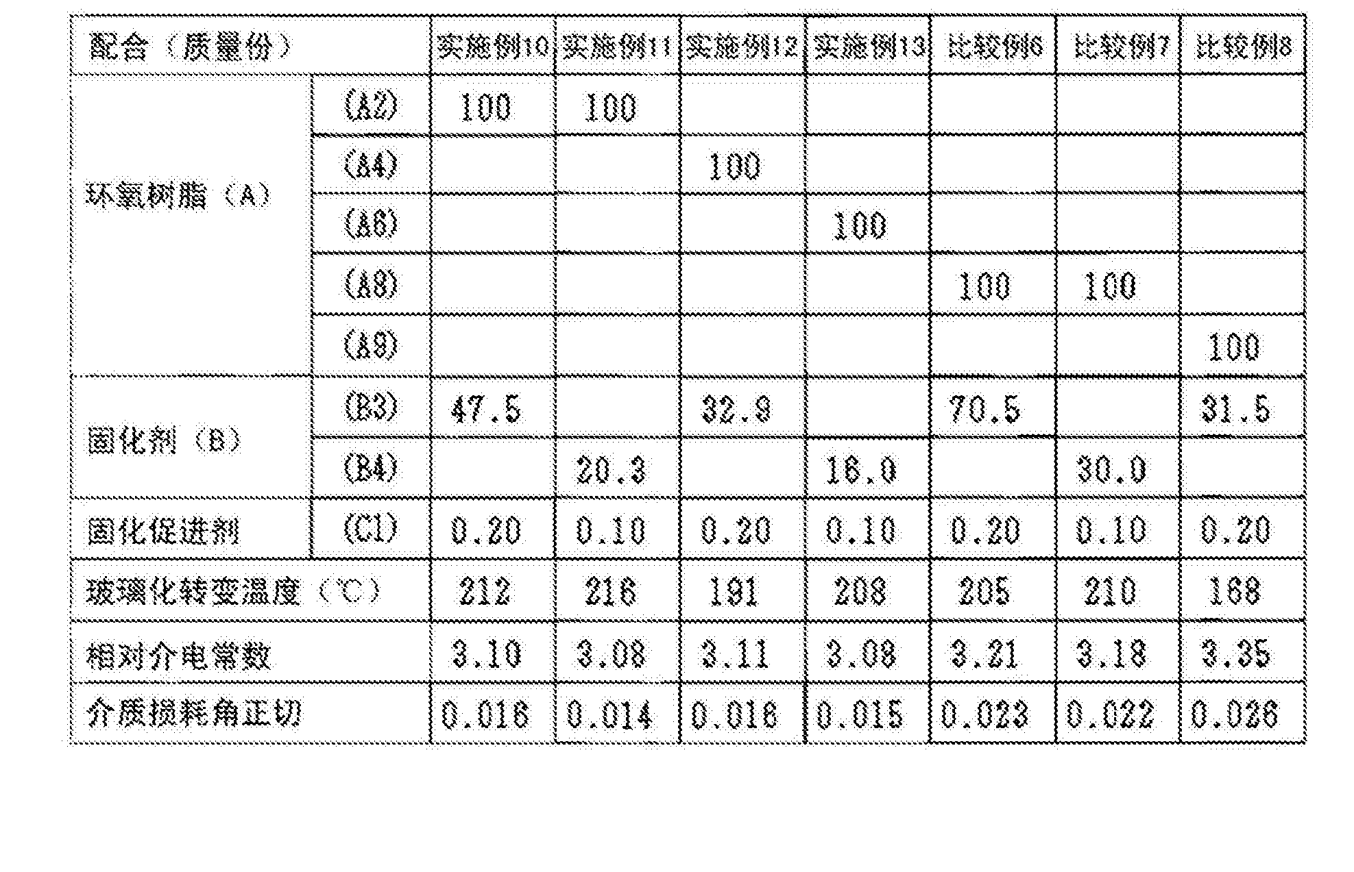 [0129][0128] 表3[0127] 根據表3中所示的配合配方來配合環氧樹脂(a)