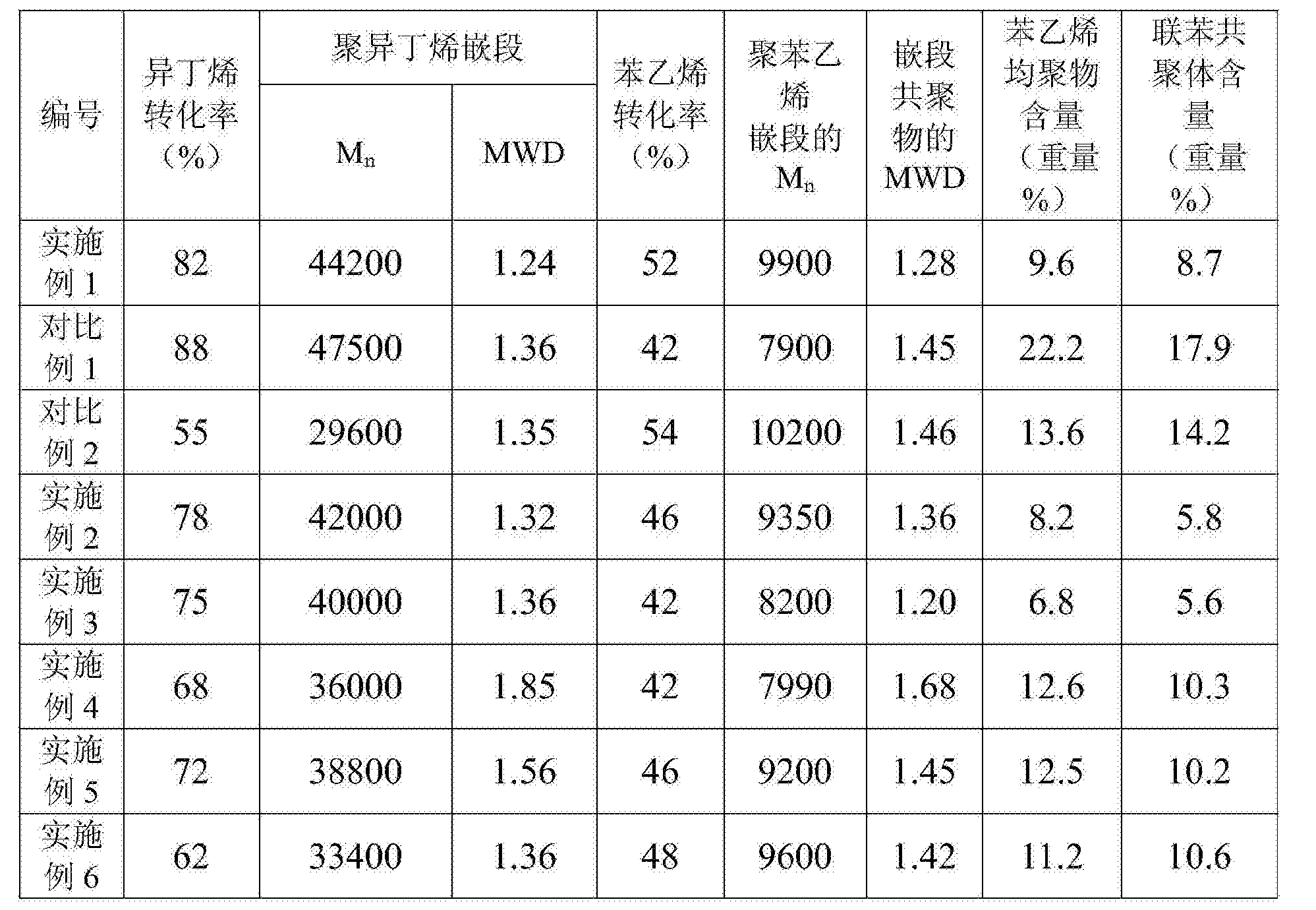 分子量较高,但 该方法合成的产物中苯乙烯均聚物和联苯共聚体的含量较
