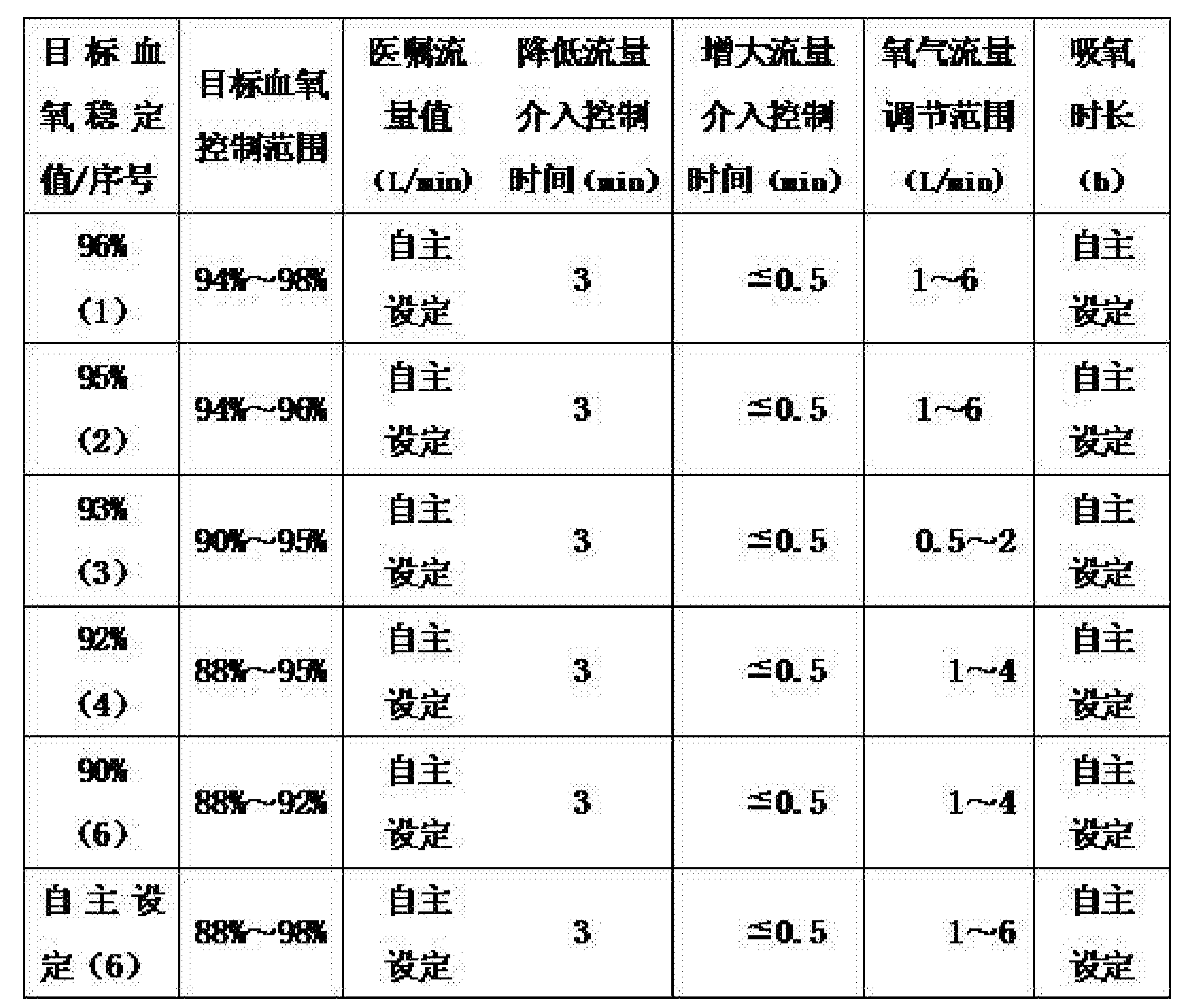 結合表1第2行,目標血氧穩定值設定在96%的氧療方案(1)進一步說明.