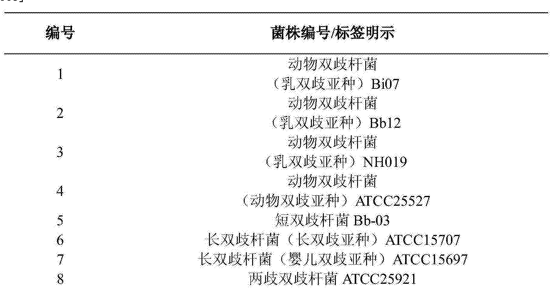 [0004] 表1双歧杆菌各类菌株鉴定结果比较 阳00引[0003] 由于双歧杆菌