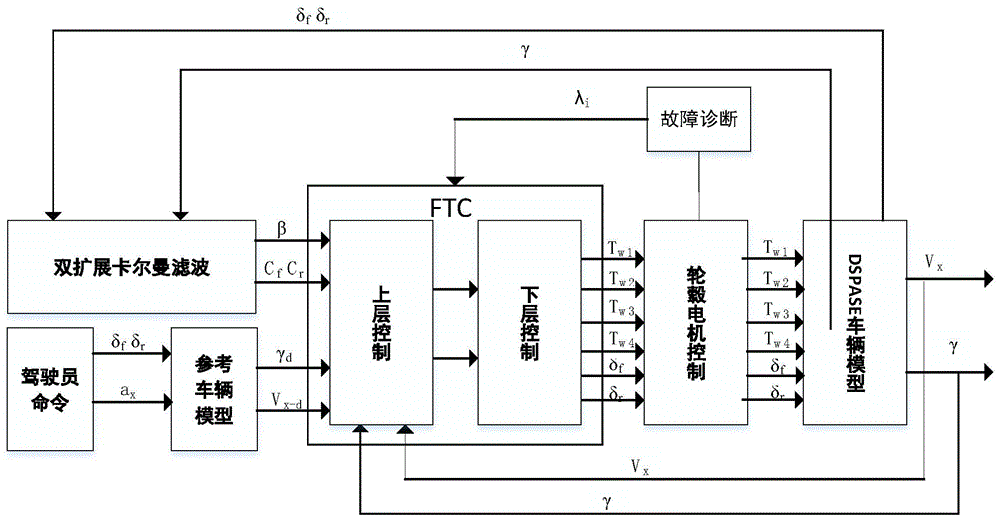 車輛控制方法,首先建立基於車輛動力學模型的車輛動力學空間狀態方程