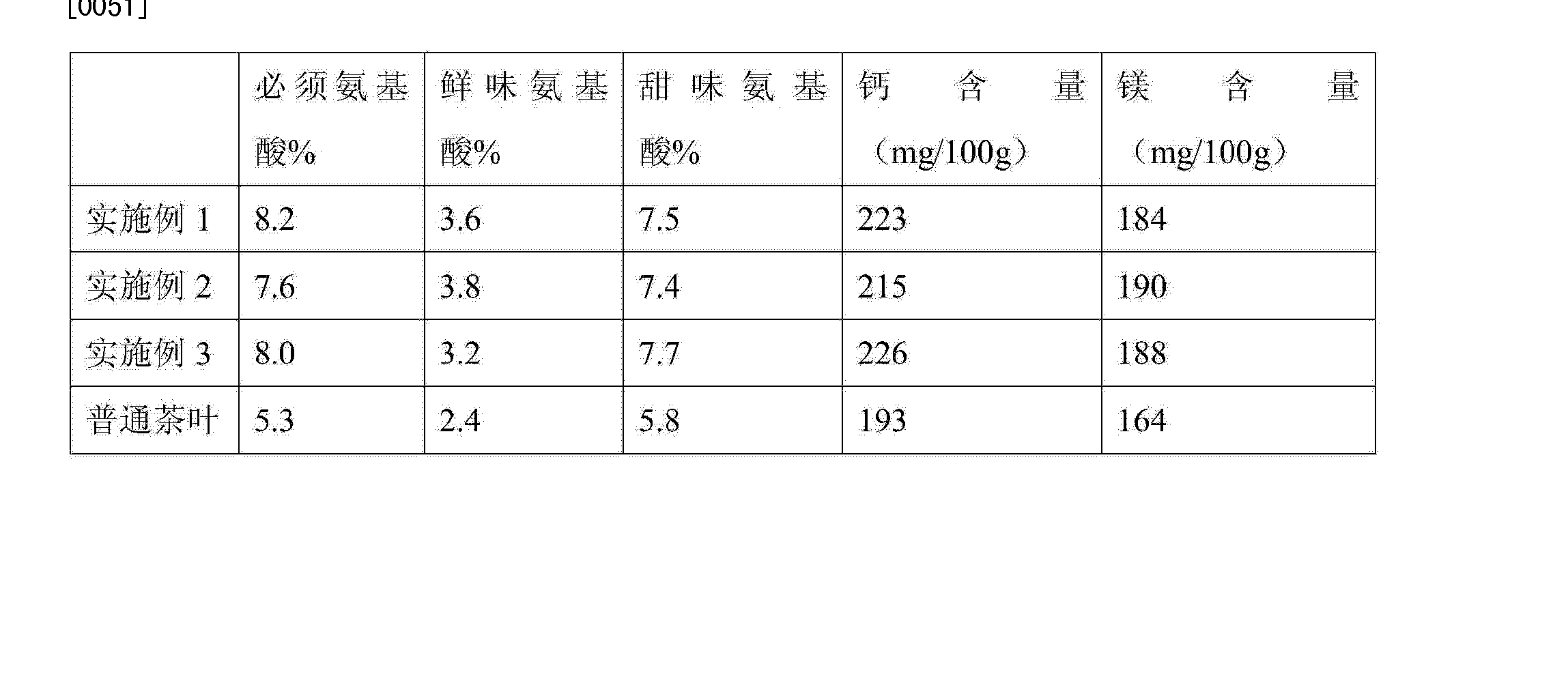 [0051][0050] 对实施例1-3获得的成品茶叶与普通茶叶进行营养成分含量