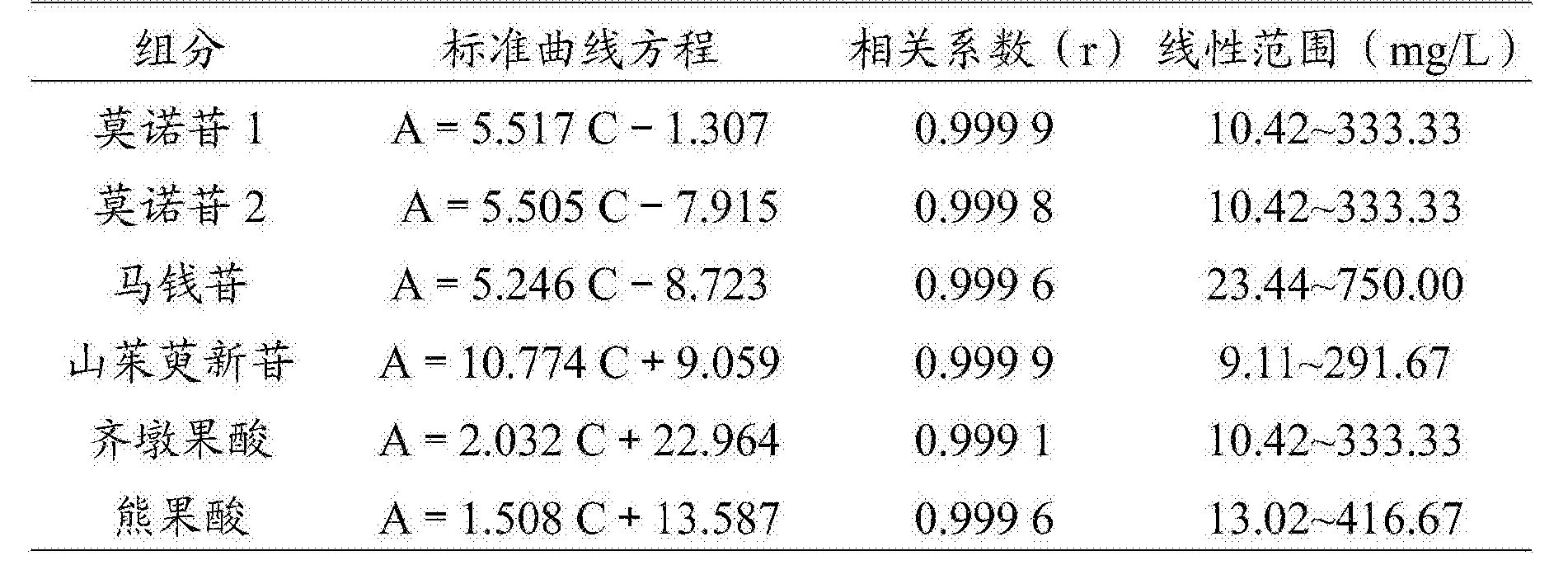 一种同时测定莫诺苷马钱苷山茱萸新苷齐墩果酸和熊果酸含量的方法