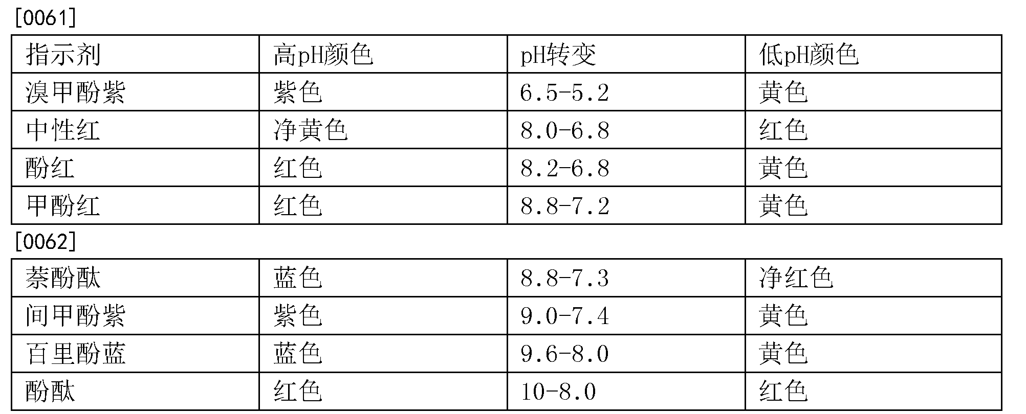 [0063] ph指示剂的其它实例包括:甲基黄,甲基橙,溴酚蓝,萘基红,溴甲酚