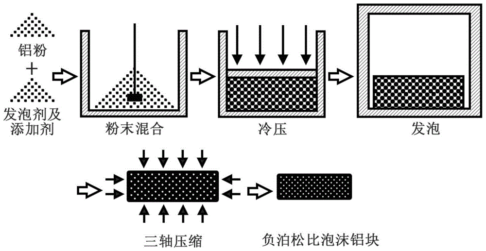 cn109719296a_一种具有负泊松比特性的闭孔泡沫铝材料的粉末冶金制备
