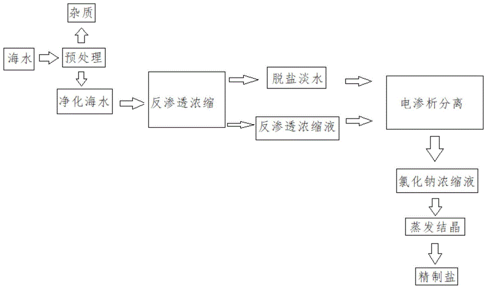 海水制盐流程图图片