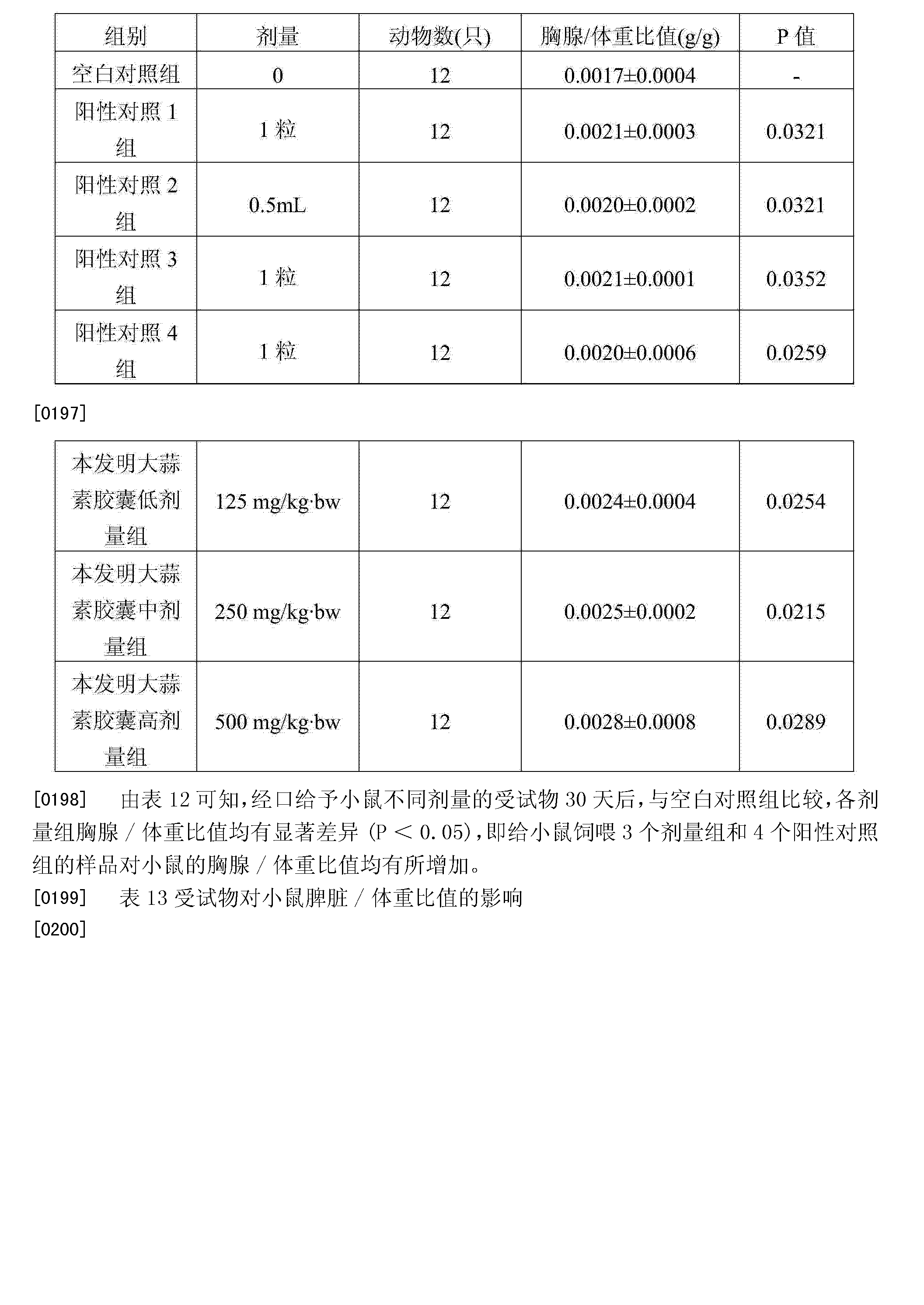 05,即给小鼠饲喂3个剂量组和4个阳性对照组 的样品对小鼠的脾脏