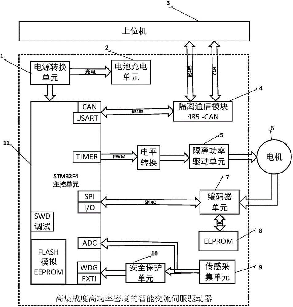 屬於先進機器人伺服控制領域;包括集成在一塊電路板上的:電源,stm32f4