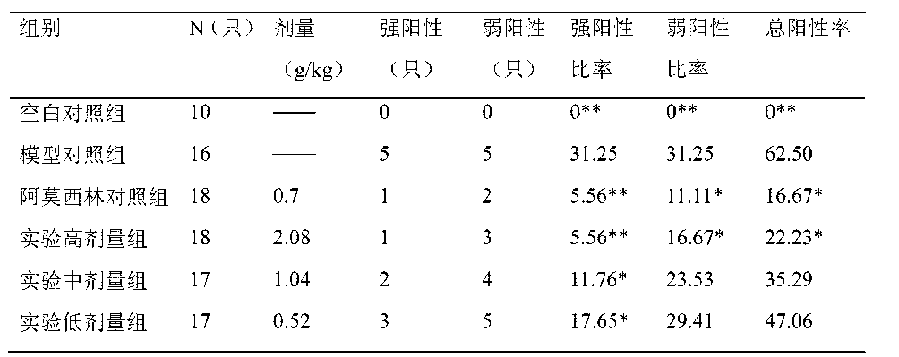 2血清幽门螺旋杆菌尿素酶抗体检测:[0085] 与空白对照组比较,模型