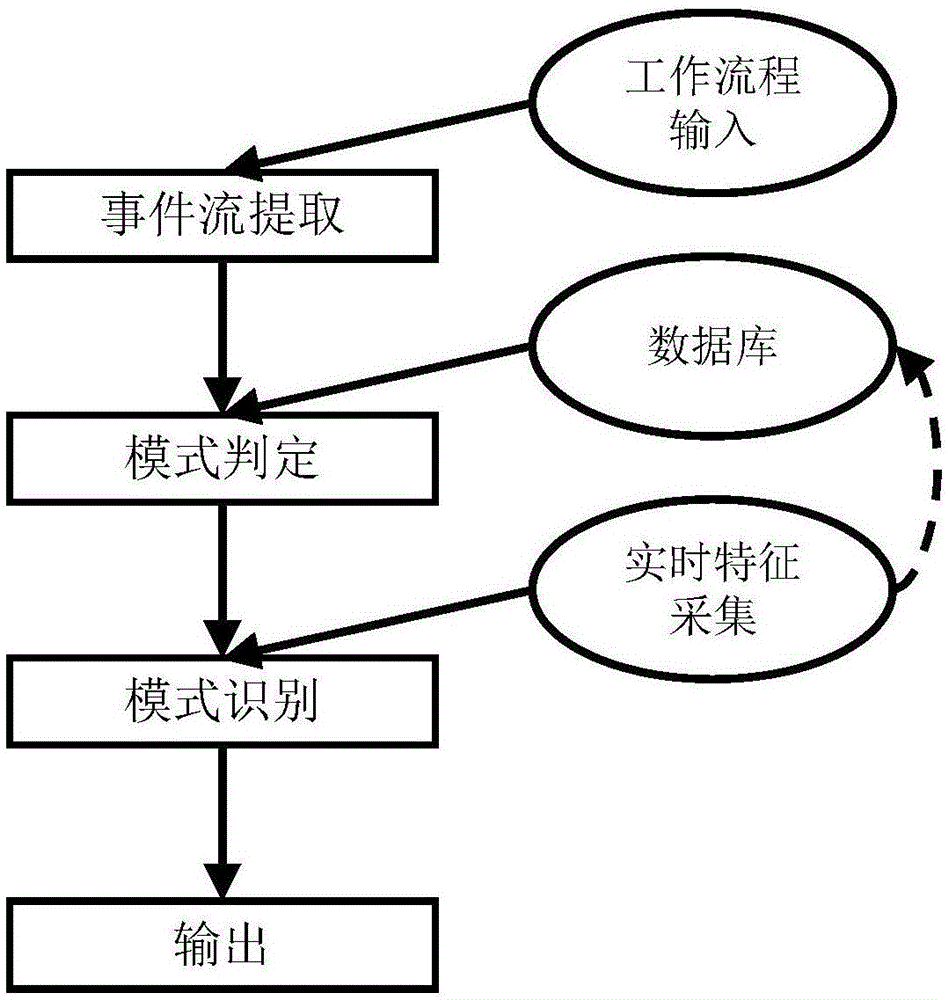cn109446265a_基于工作流程的复杂异常识别方法和识别系统在审