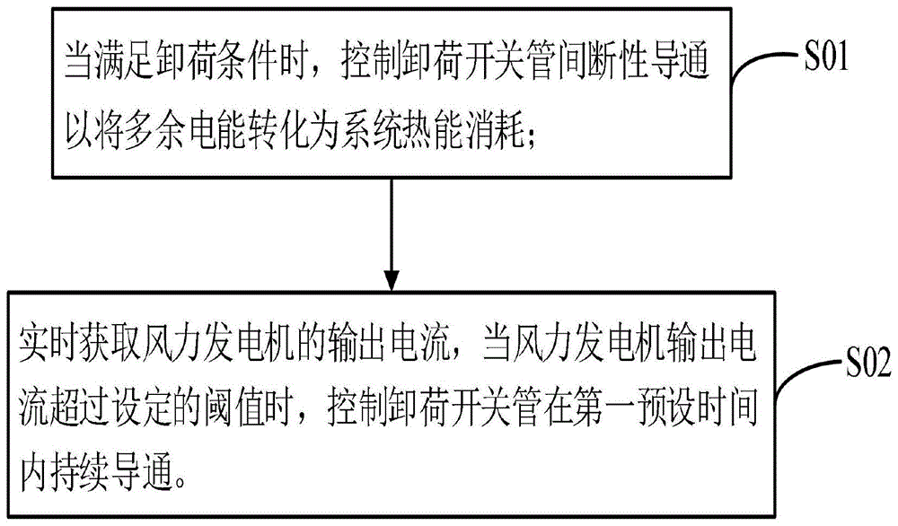 一种风力发电卸荷电路及卸荷控制方法