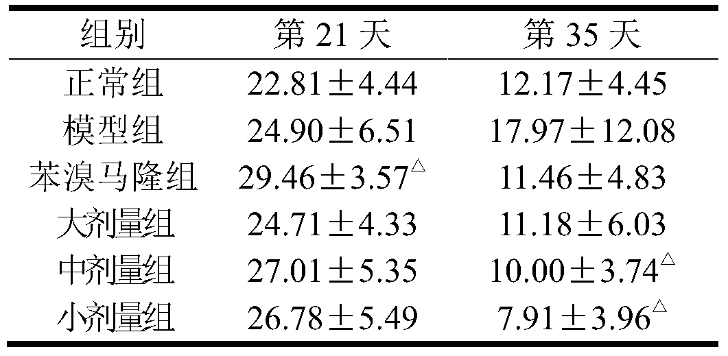 5)大鼠24小時尿量與尿液ph值實驗第35天,與正常組相比,模型組24小時尿