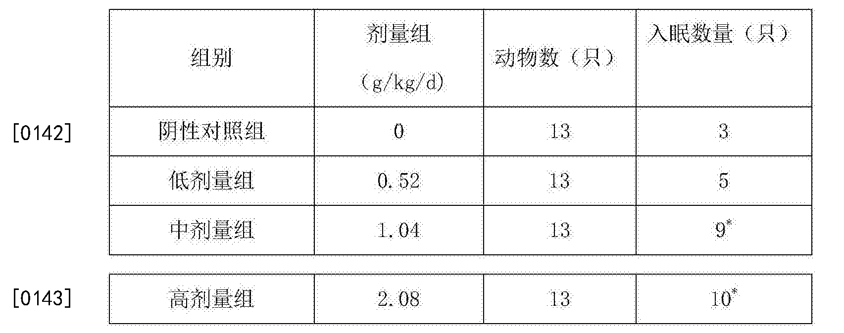 由上述表4结果可知,戊巴比妥钠阈下剂量催眠试验中,阴性对照组小鼠在