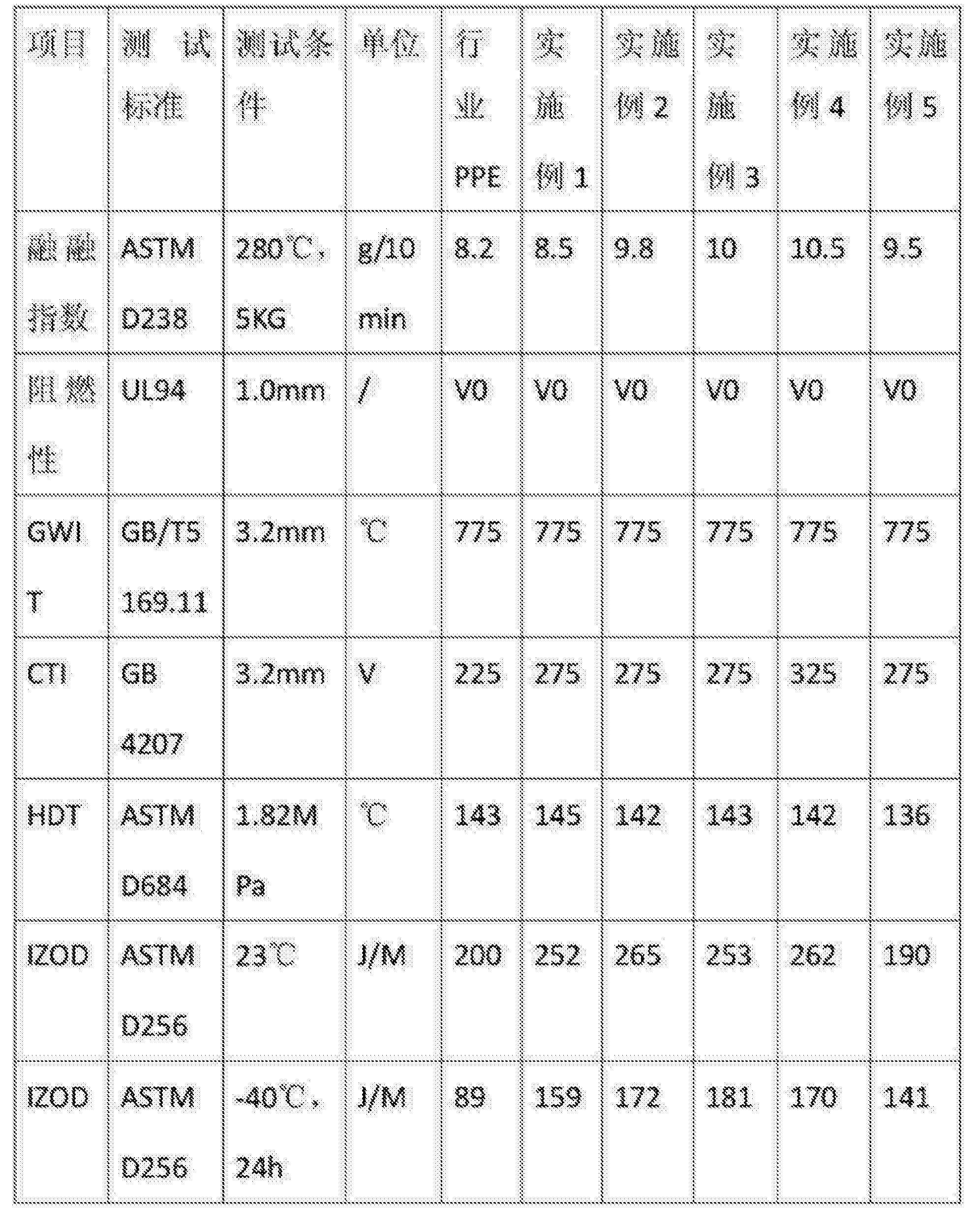 一種可耐低溫,高cti,高熱變形無滷阻燃ppe及其專利_專利查詢 - 天眼查