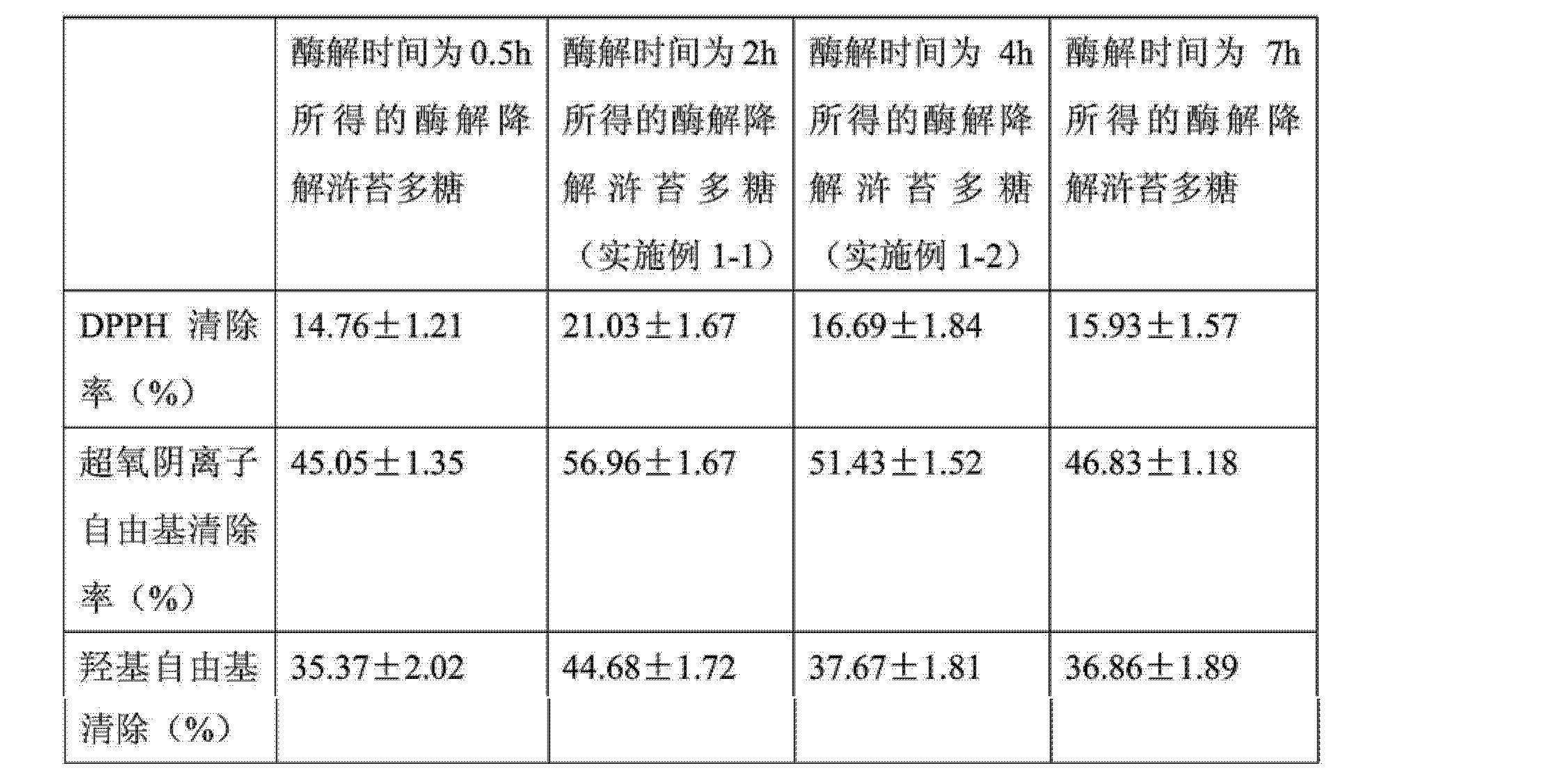 cn103951761a_酶法降解浒苔多糖的方法有效