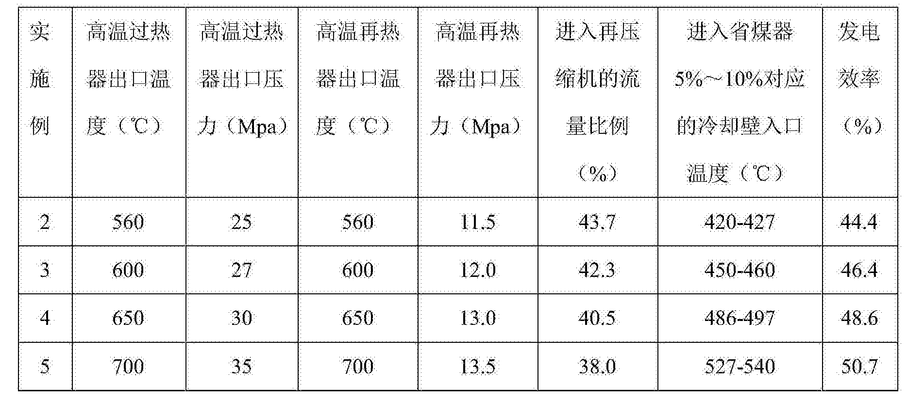 超临界二氧化碳燃煤循环流化床锅炉及发电系统与发电方法