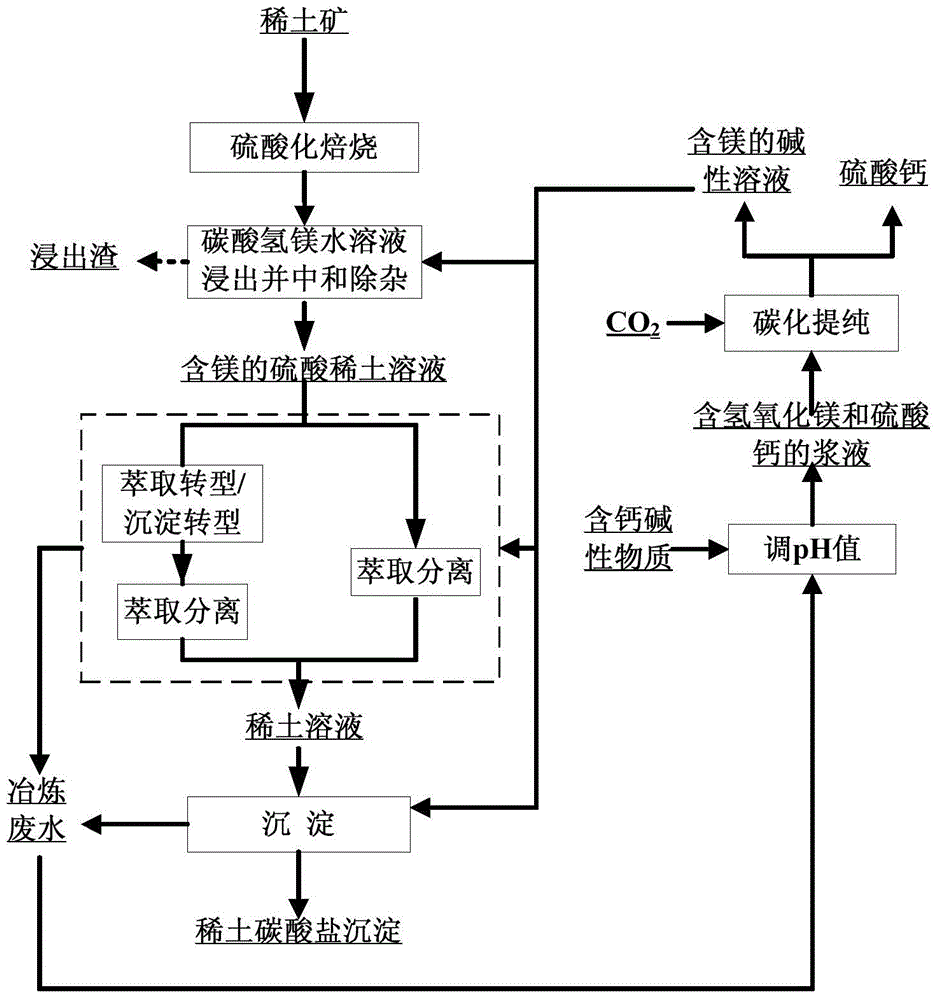 cn106282553b_稀土矿的冶炼分离方法