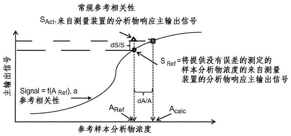 cn110426436a_分析物浓度测定的系统误差补偿