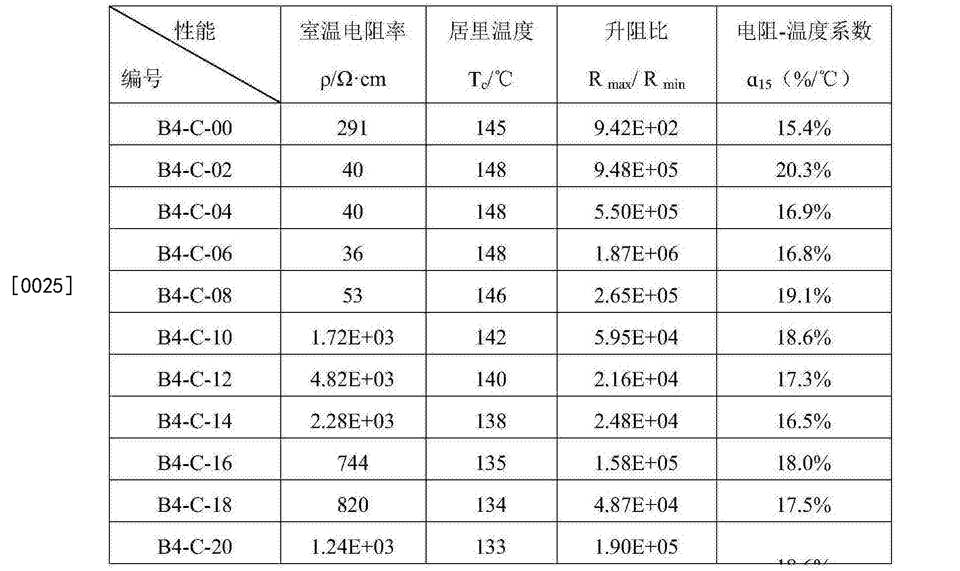 一種無鉛正溫度係數熱敏電阻陶瓷的製備方法