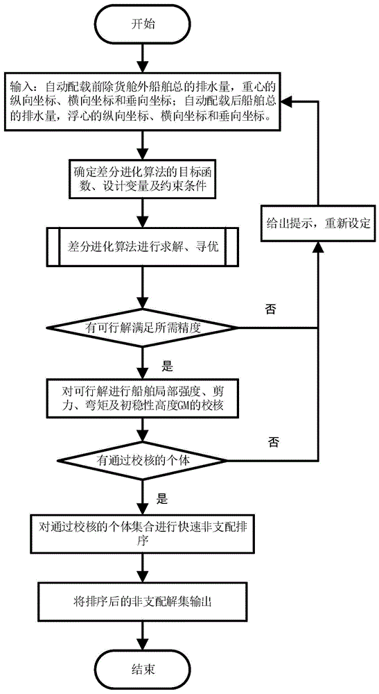 一种散货船配载仪的自动配载方法