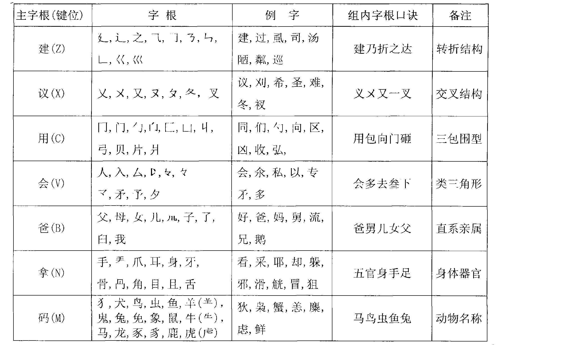 一種象形會意分類字根的漢字計算機輸入法