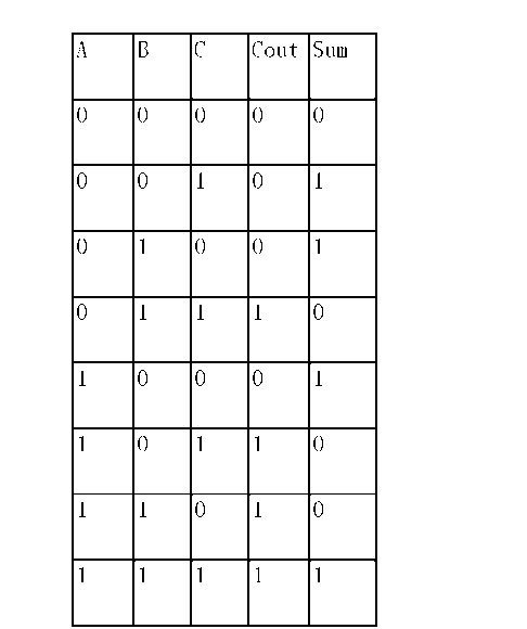 在數字電路中,全加器起到對三個信號進行求和的作用,其真值表見表1