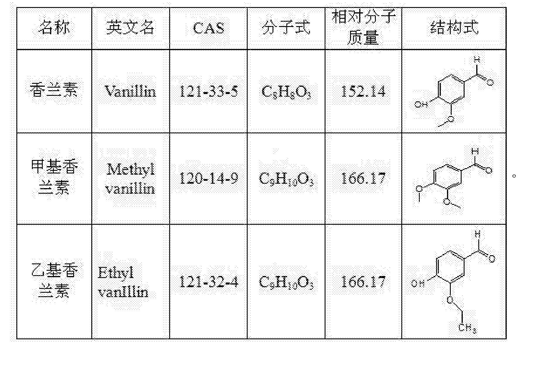 同时测定食品中香兰素甲基香兰素乙基香兰素的方法