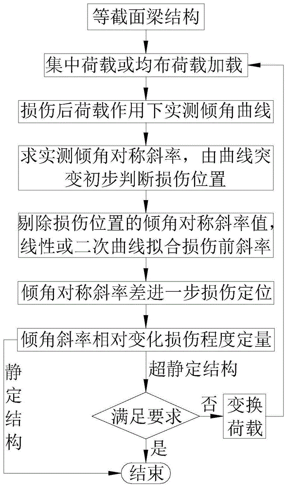 cn110487576a_损伤状态倾角对称斜率的等截面梁损伤识别方法