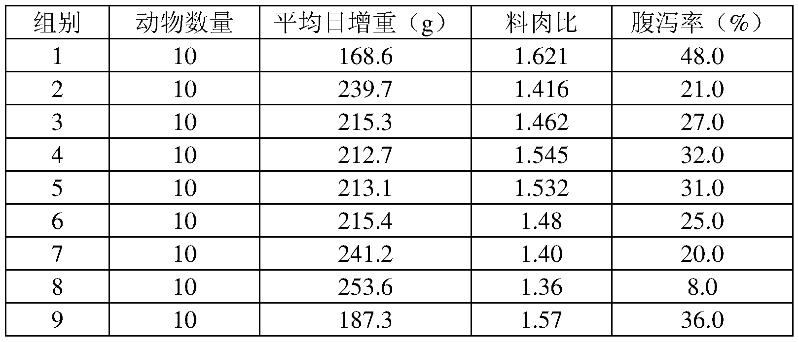 55日龄出保育舍, 体重相近的杜长大三元杂瘦肉型小猪如表 3分 8 组