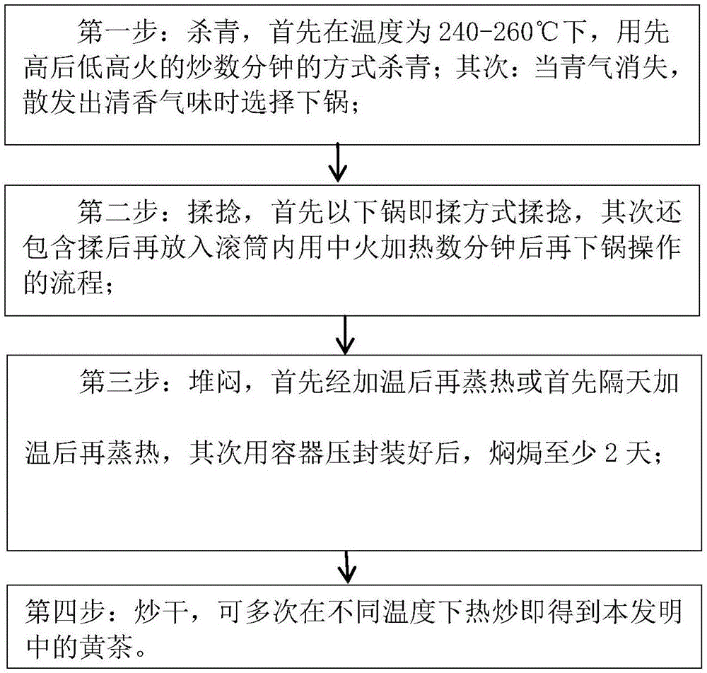 黄茶制作工艺流程图图片