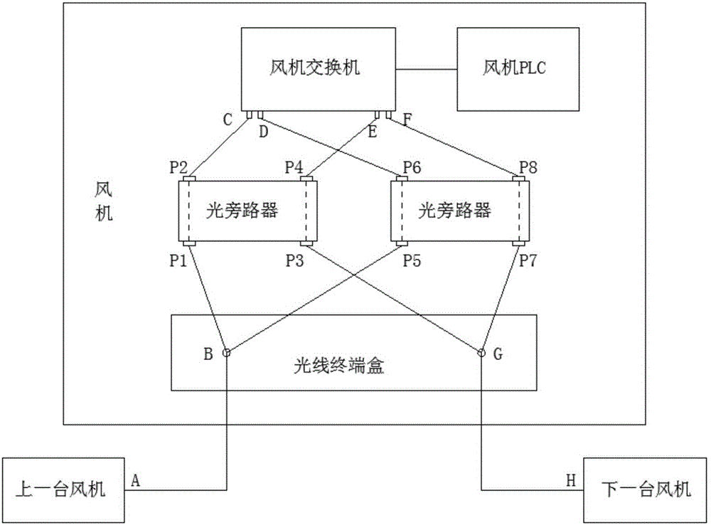 一种采用光旁路器保护的风电场通讯环网